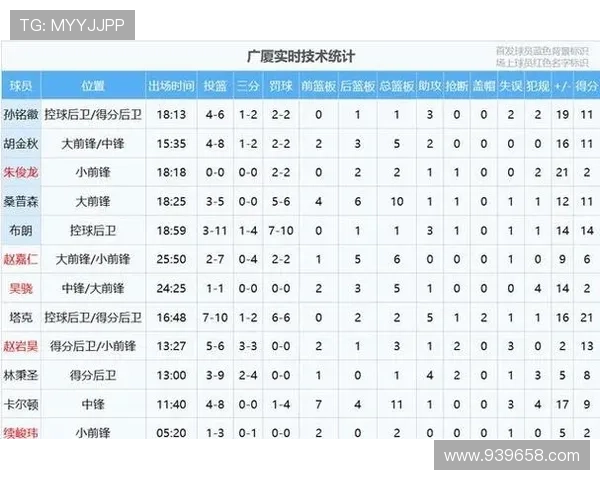 [CBA]六人得分上双 广东客胜天津.